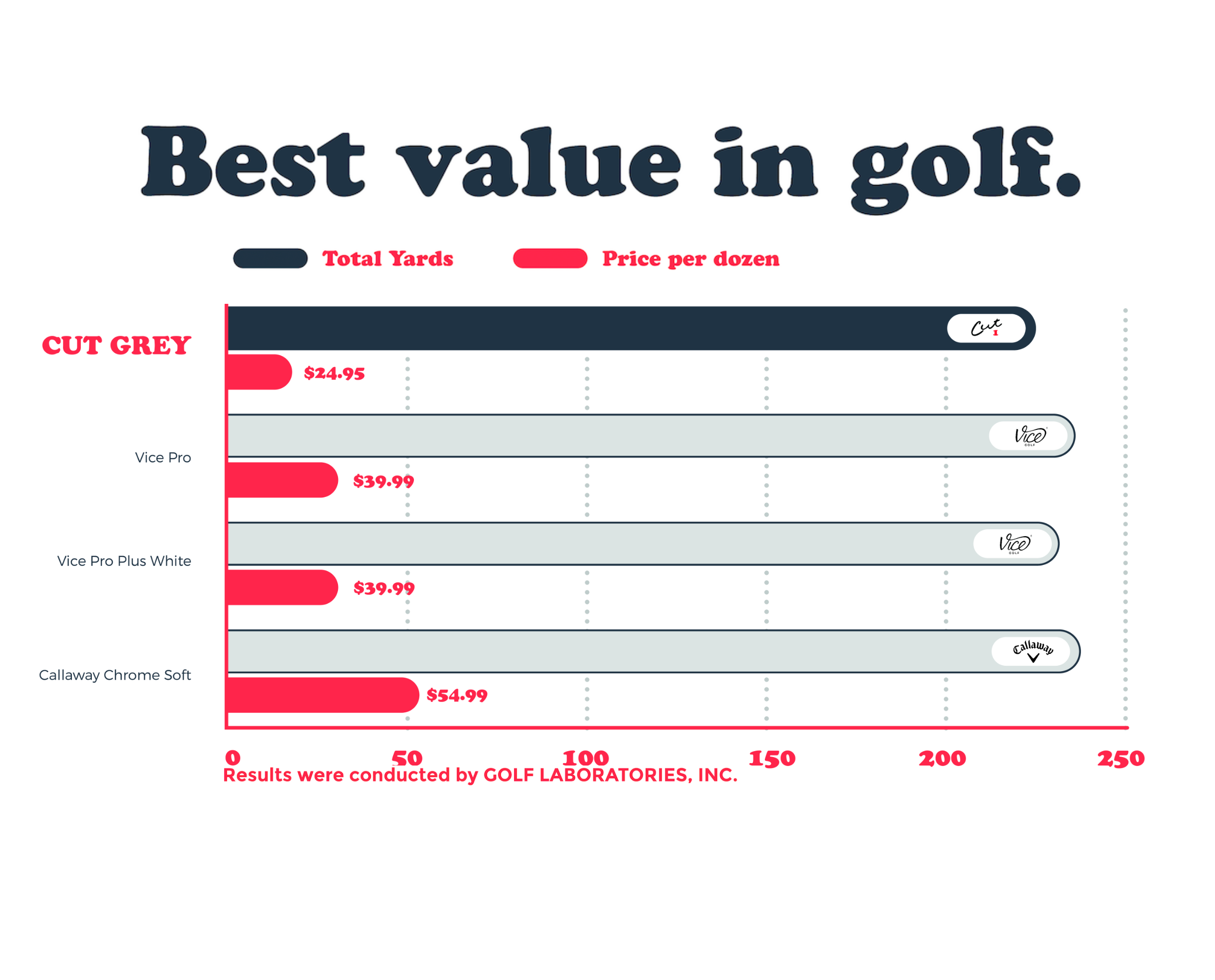 Cut Grey Golf Balls Comparison Chart Compared to Vice and Callaway
